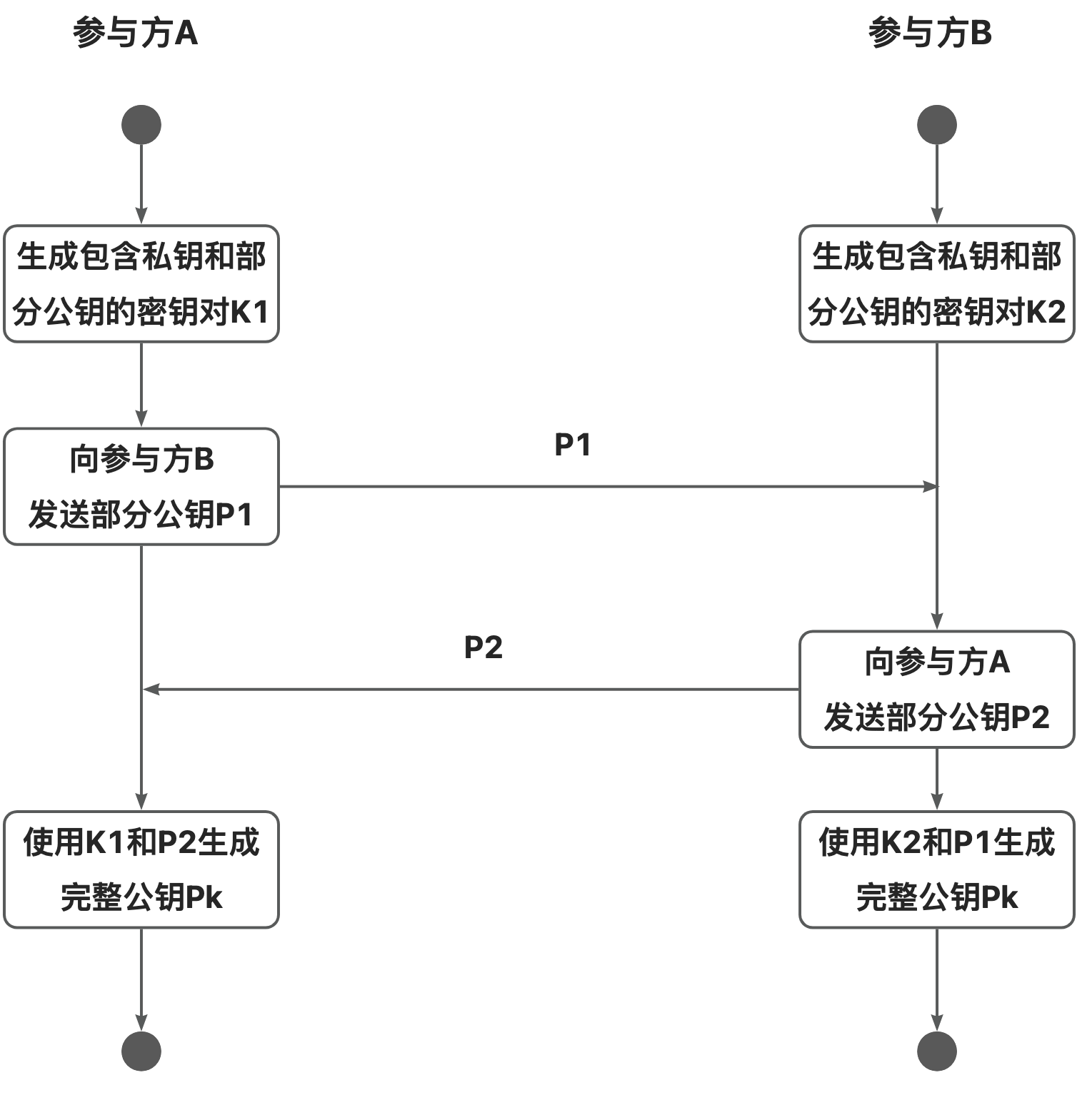 计算SM2门限签名值流程图