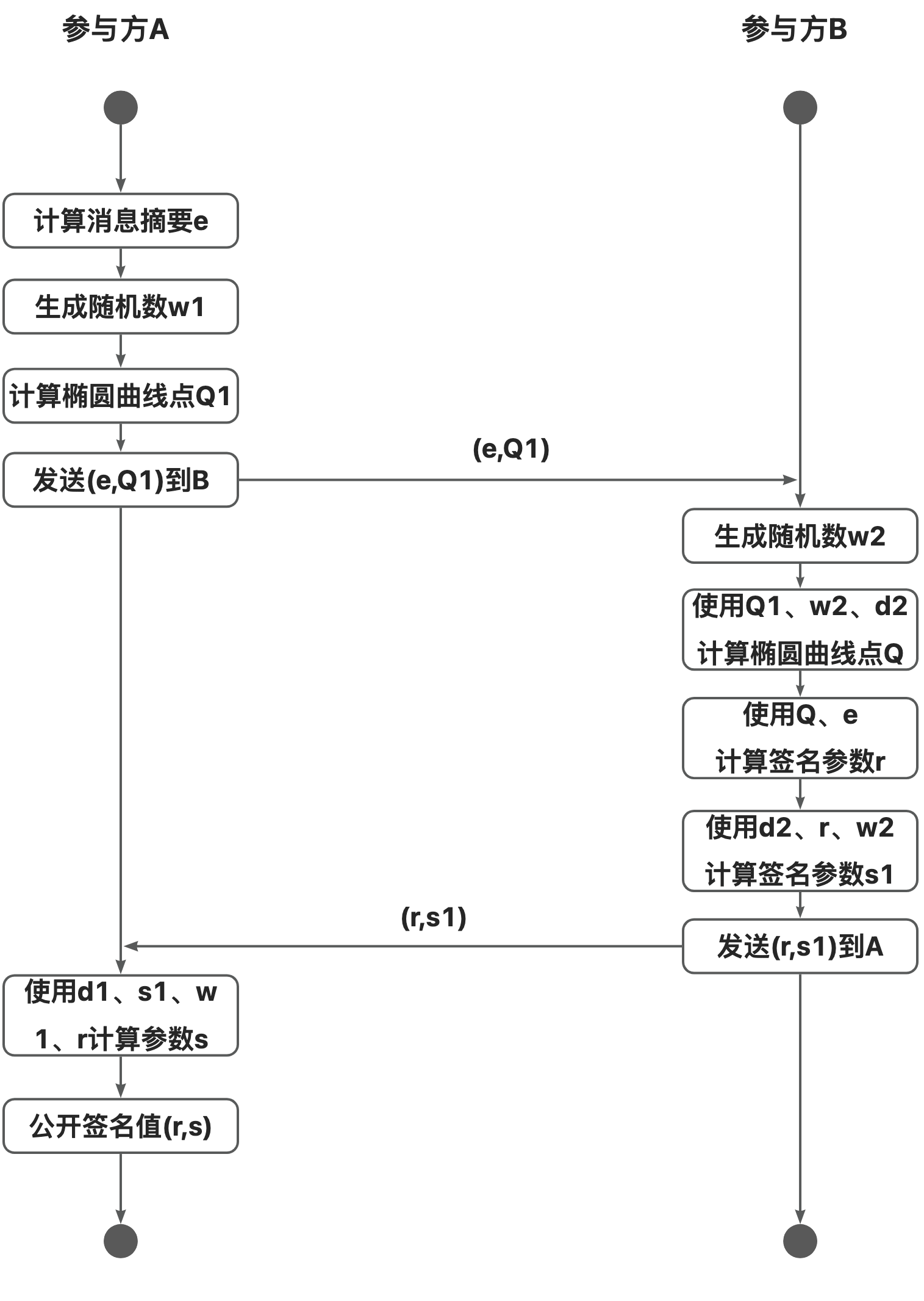 生成SM2门限密钥对流程图